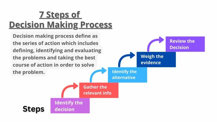 Decision making process decisions map steps choices ethical pearltrees activities counseling school concept project management make leadership models simple good