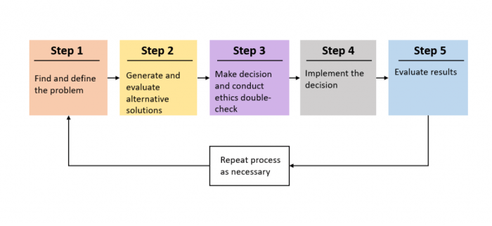 Decision process