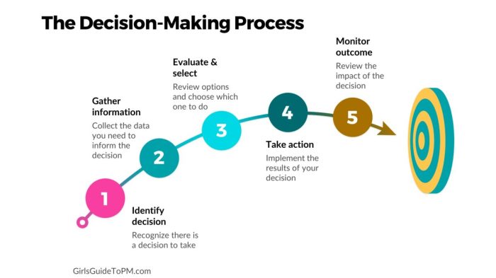 The last step of the decision-making process is to everfi